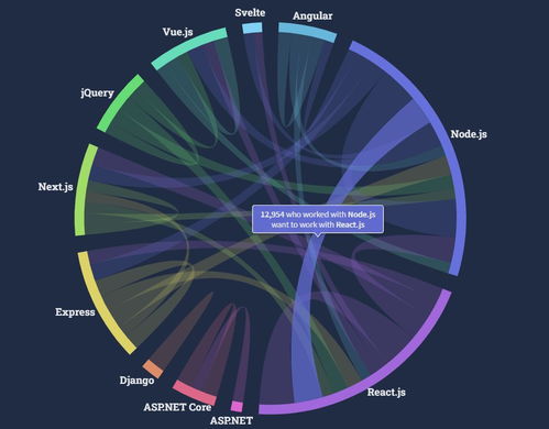 PostgreSQL 超越 MySQL，成功夺得最受欢迎数据库榜首