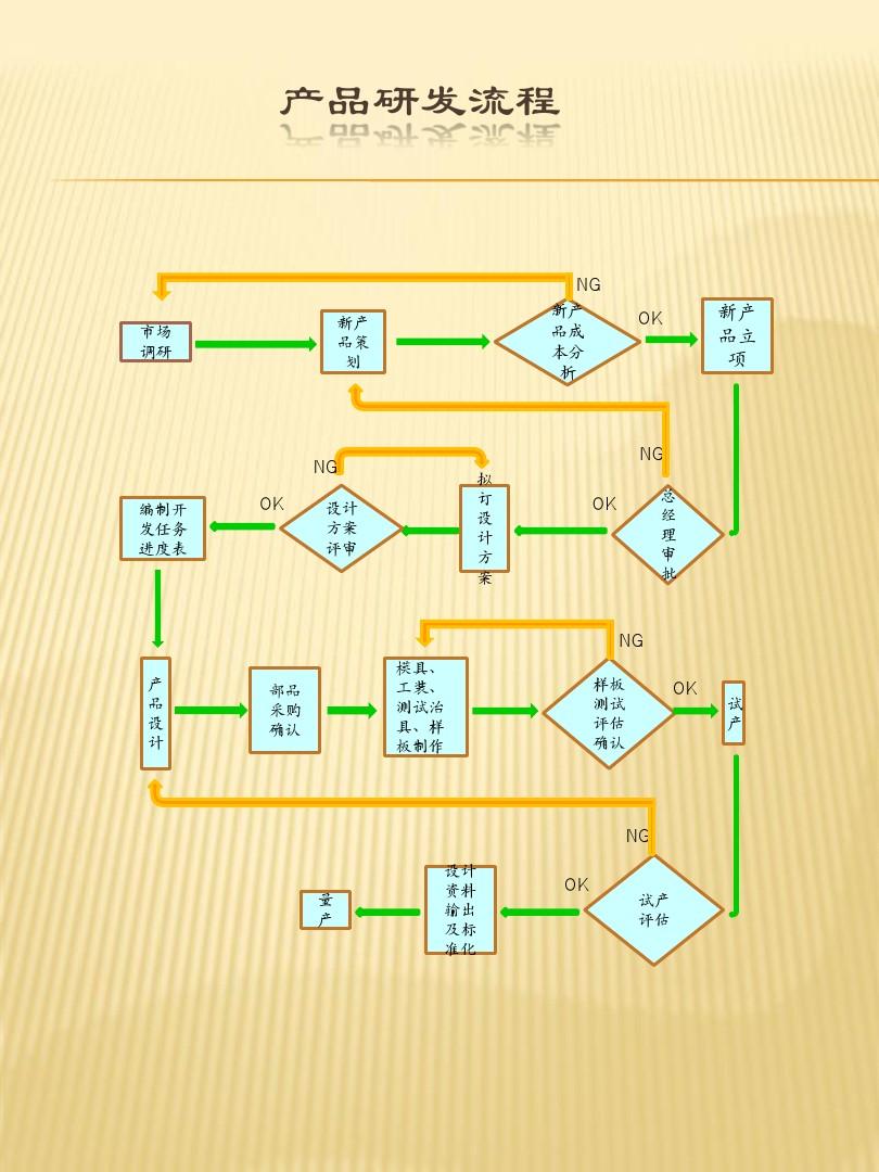 产品研发流程图PPT 从构想到落地的全方位技术开发指南
